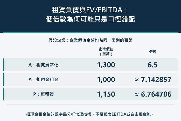 租賃負債與EV/EBITDA:低倍數為何可能只是口徑錯配_1 租賃負債與EV/EBITDA:低倍數為何可能只是口徑錯配_1