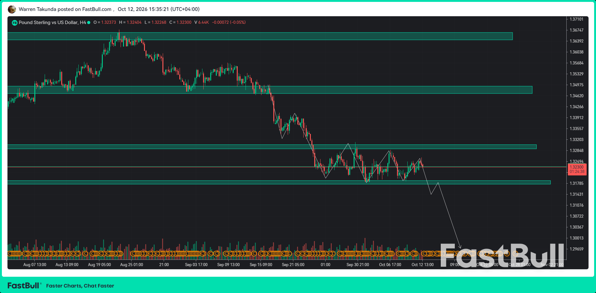 GBP/USD อ่อนแรงลงก่อนการประกาศรายงานอัตราเงินเฟ้อสำคัญของสหรัฐฯ_1 GBP/USD อ่อนแรงลงก่อนการประกาศรายงานอัตราเงินเฟ้อสำคัญของสหรัฐฯ_1