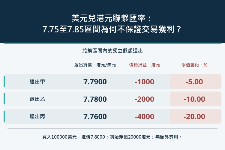 美元兌港元聯繫匯率：7.75至7.85區間為何不保證交易獲利？_1