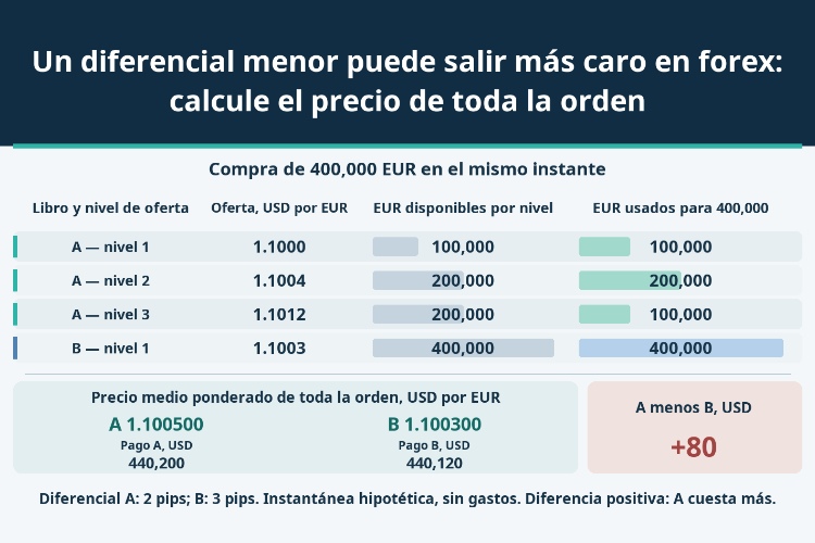 Un diferencial menor puede salir más caro en forex: calcule el precio de toda la orden_1 Un diferencial menor puede salir más caro en forex: calcule el precio de toda la orden_1