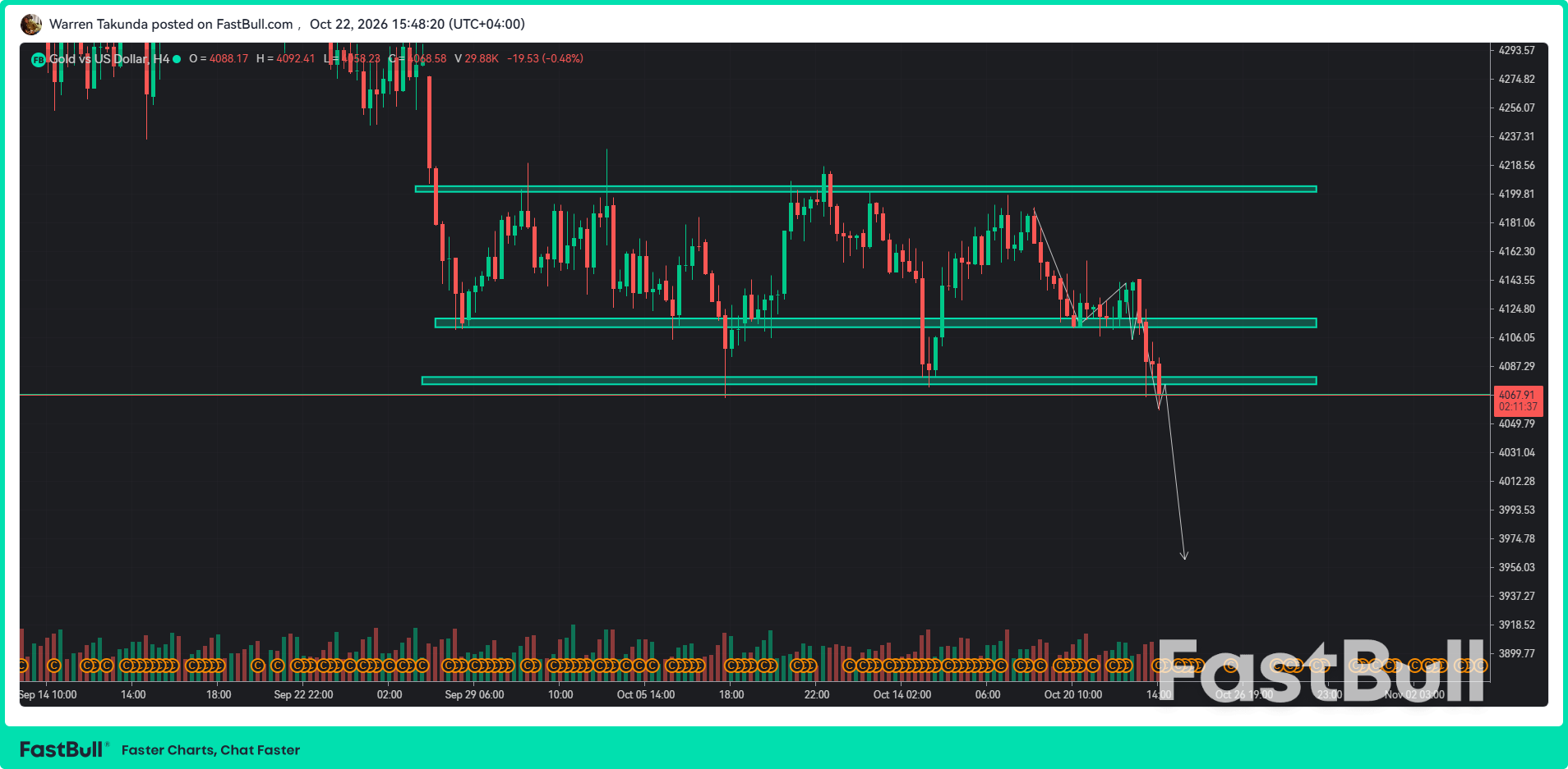 El oro cae por debajo de los 4100 dólares debido a la fortaleza del dólar y los temores sobre las tasas de interés.