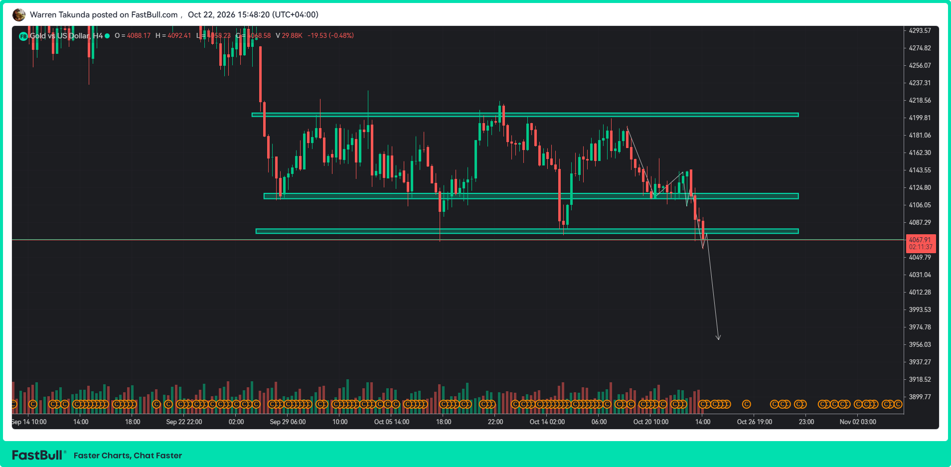 Gold Falls Below $4,100 as Dollar Strength and Rate Fears Pressure Bullion_1 Gold Falls Below $4,100 as Dollar Strength and Rate Fears Pressure Bullion_1