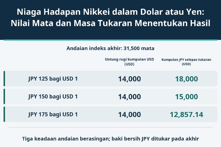 Niaga Hadapan Nikkei dalam Dolar atau Yen: Nilai Mata dan Masa Tukaran Menentukan Hasil_1 Niaga Hadapan Nikkei dalam Dolar atau Yen: Nilai Mata dan Masa Tukaran Menentukan Hasil_1