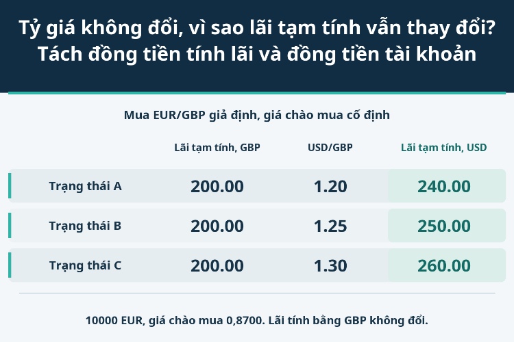 Tỷ giá không đổi, vì sao lãi tạm tính vẫn thay đổi? Tách đồng tiền tính lãi và đồng tiền tài khoản_1 Tỷ giá không đổi, vì sao lãi tạm tính vẫn thay đổi? Tách đồng tiền tính lãi và đồng tiền tài khoản_1