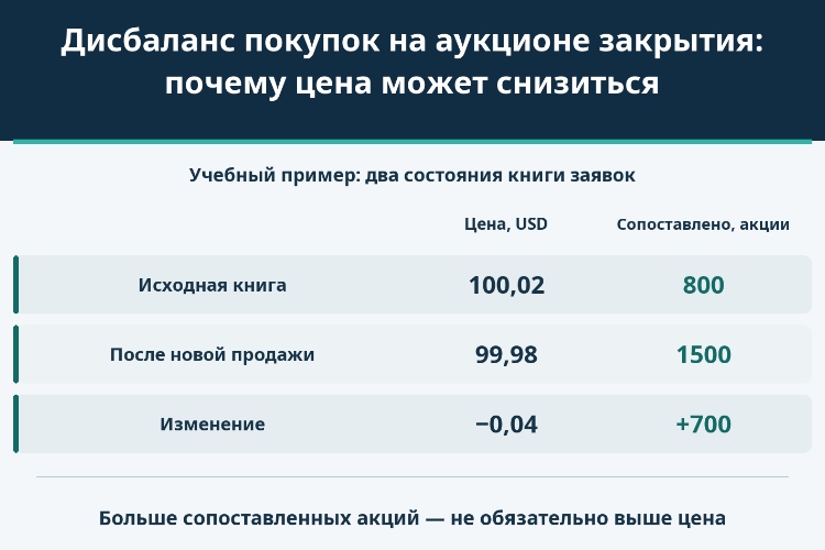 Дисбаланс покупок на аукционе закрытия: почему цена может снизиться_1 Дисбаланс покупок на аукционе закрытия: почему цена может снизиться_1