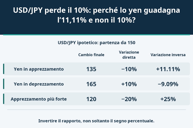 USD/JPY perde il 10%: perché lo yen guadagna l’11,11% e non il 10%?_1