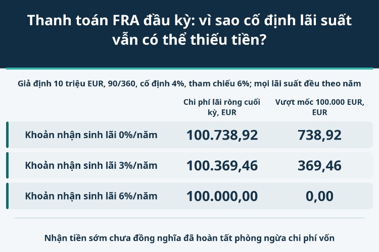 Thanh toán FRA đầu kỳ: vì sao cố định lãi suất vẫn có thể thiếu tiền?_1 Thanh toán FRA đầu kỳ: vì sao cố định lãi suất vẫn có thể thiếu tiền?_1