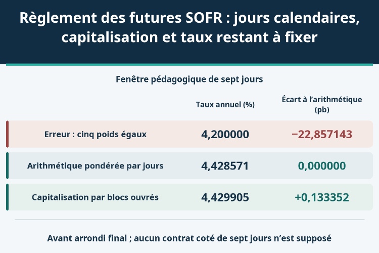 Règlement des futures SOFR : jours calendaires, capitalisation et taux restant à fixer_1 Règlement des futures SOFR : jours calendaires, capitalisation et taux restant à fixer_1