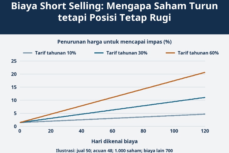Biaya Short Selling: Mengapa Saham Turun tetapi Posisi Tetap Rugi_1