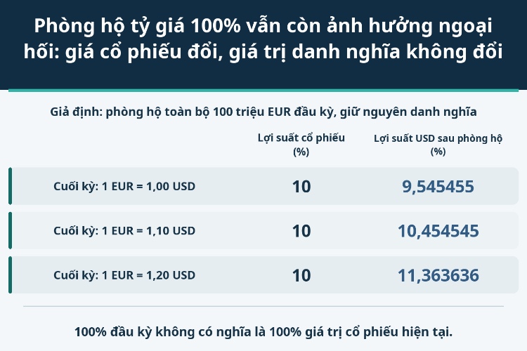 Phòng hộ tỷ giá 100% vẫn còn ảnh hưởng ngoại hối: giá cổ phiếu đổi, giá trị danh nghĩa không đổi_1 Phòng hộ tỷ giá 100% vẫn còn ảnh hưởng ngoại hối: giá cổ phiếu đổi, giá trị danh nghĩa không đổi_1