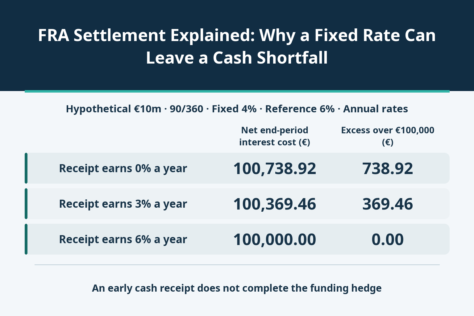 FRA Settlement Explained: Why a Fixed Rate Can Leave a Cash Shortfall_1 FRA Settlement Explained: Why a Fixed Rate Can Leave a Cash Shortfall_1