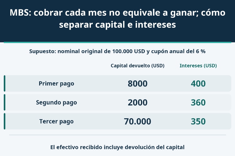 MBS: cobrar cada mes no equivale a ganar; cómo separar capital e intereses_1 MBS: cobrar cada mes no equivale a ganar; cómo separar capital e intereses_1