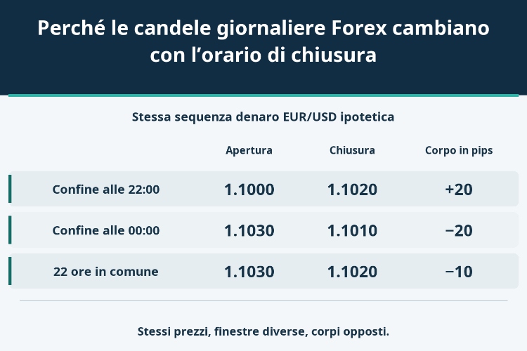Perché le candele giornaliere Forex cambiano con l’orario di chiusura_1 Perché le candele giornaliere Forex cambiano con l’orario di chiusura_1