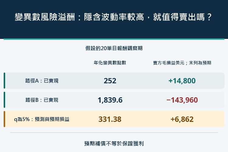變異數風險溢酬:隱含波動率較高,就值得賣出嗎?_1 變異數風險溢酬:隱含波動率較高,就值得賣出嗎?_1