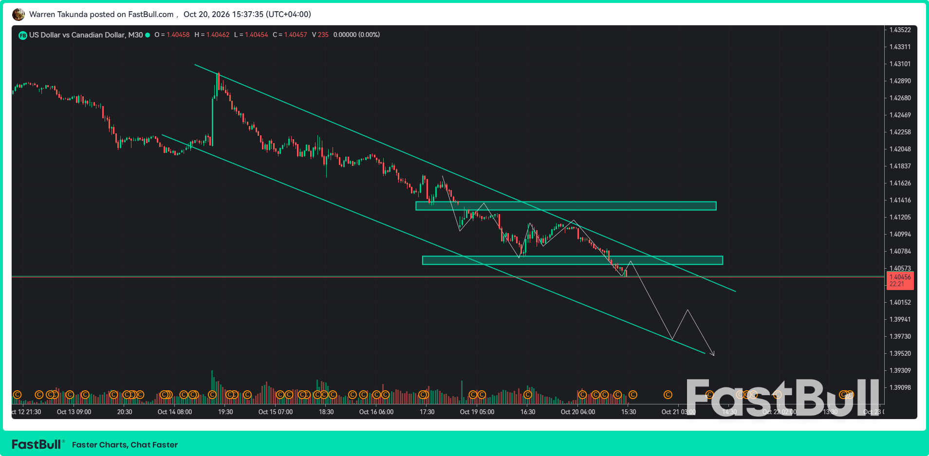 USD/CAD Drops Nearly 1.8% From Recent Highs_1