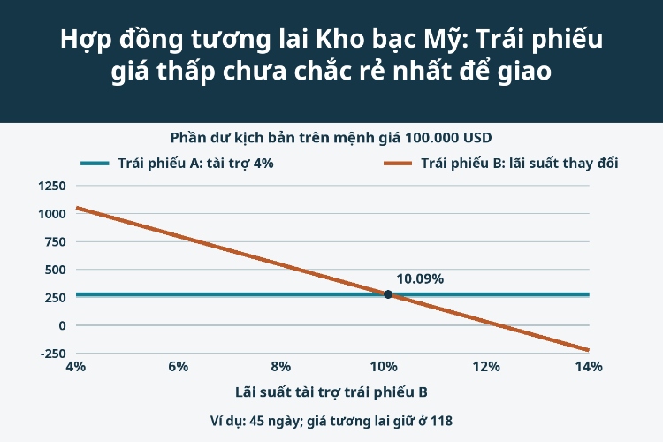 Hợp đồng tương lai Kho bạc Mỹ: Trái phiếu giá thấp chưa chắc rẻ nhất để giao_1