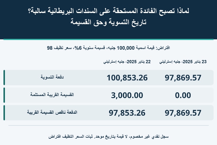 لماذا تصبح الفائدة المستحقة على السندات البريطانية سالبة؟ تاريخ التسوية وحق القسيمة_1