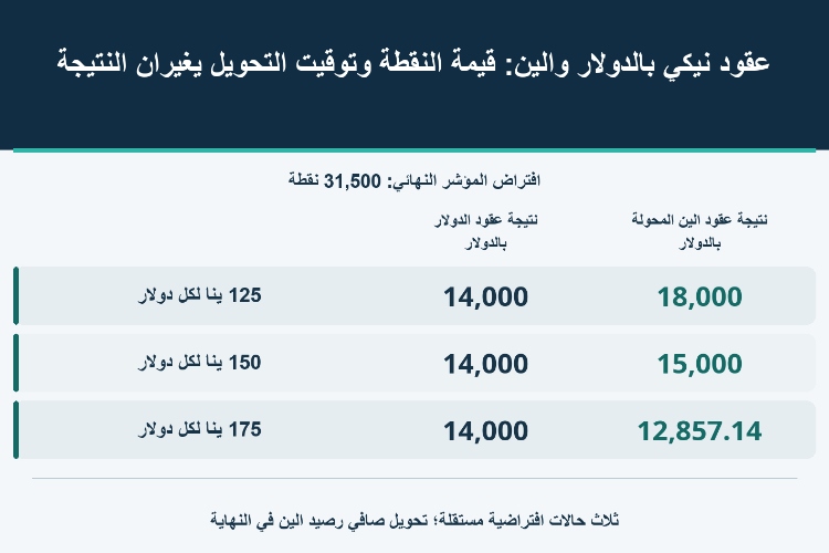عقود نيكي بالدولار والين: قيمة النقطة وتوقيت التحويل يغيران النتيجة_1 عقود نيكي بالدولار والين: قيمة النقطة وتوقيت التحويل يغيران النتيجة_1