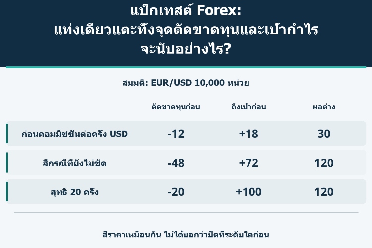 แบ็กเทสต์ Forex: แท่งเดียวแตะทั้งจุดตัดขาดทุนและเป้ากำไร จะนับอย่างไร?_1 แบ็กเทสต์ Forex: แท่งเดียวแตะทั้งจุดตัดขาดทุนและเป้ากำไร จะนับอย่างไร?_1