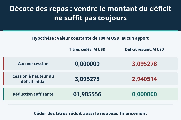 Décote des repos : vendre le montant du déficit ne suffit pas toujours_1 Décote des repos : vendre le montant du déficit ne suffit pas toujours_1