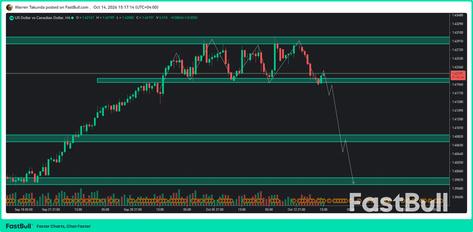 USD/CAD Menguji Level Terendah Kisaran Oktober di Tengah Kenaikan Harga Minyak_1 USD/CAD Menguji Level Terendah Kisaran Oktober di Tengah Kenaikan Harga Minyak_1
