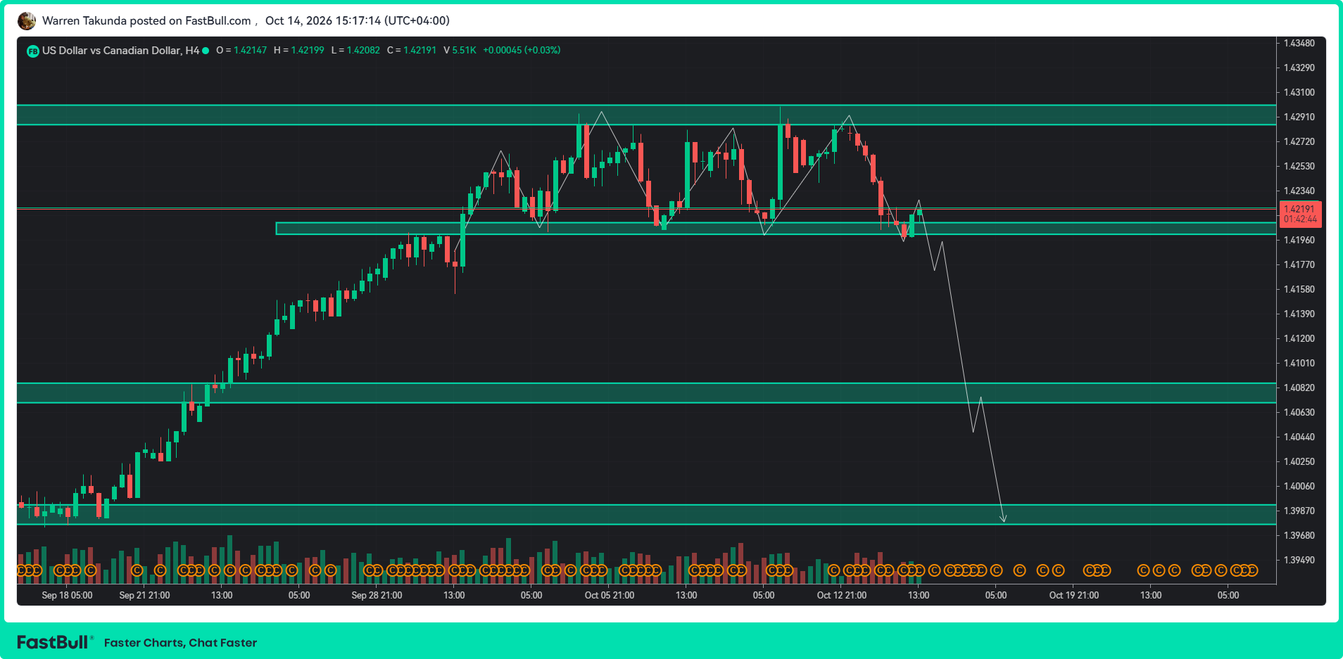 USD/CAD Tests October Range Lows Amid Rising Oil Prices_1 USD/CAD Tests October Range Lows Amid Rising Oil Prices_1