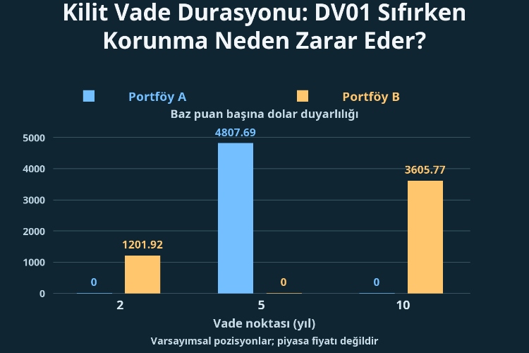Kilit Vade Durasyonu: DV01 Sıfırken Korunma Neden Zarar Eder?_1 Kilit Vade Durasyonu: DV01 Sıfırken Korunma Neden Zarar Eder?_1