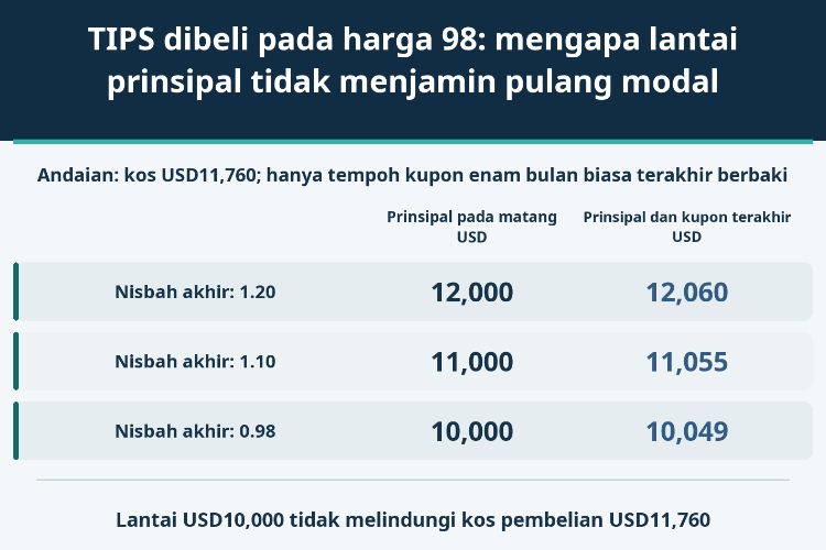 TIPS dibeli pada harga 98: mengapa lantai prinsipal tidak menjamin pulang modal_1 TIPS dibeli pada harga 98: mengapa lantai prinsipal tidak menjamin pulang modal_1