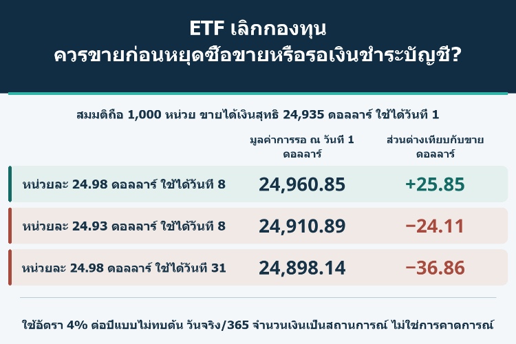 ETF เลิกกองทุน ควรขายก่อนหยุดซื้อขายหรือรอเงินชำระบัญชี?_1 ETF เลิกกองทุน ควรขายก่อนหยุดซื้อขายหรือรอเงินชำระบัญชี?_1