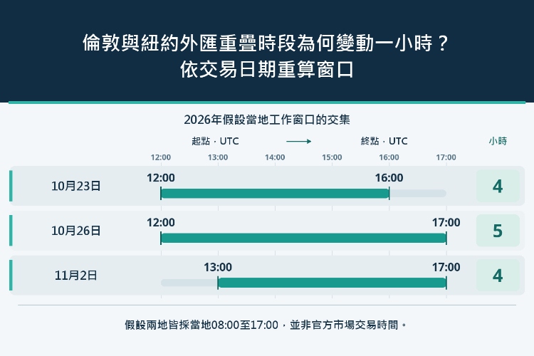 倫敦與紐約外匯重疊時段為何變動一小時?依交易日期重算窗口_1 倫敦與紐約外匯重疊時段為何變動一小時?依交易日期重算窗口_1