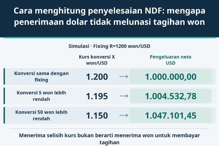 Cara menghitung penyelesaian NDF: mengapa penerimaan dolar tidak melunasi tagihan won_1 Cara menghitung penyelesaian NDF: mengapa penerimaan dolar tidak melunasi tagihan won_1