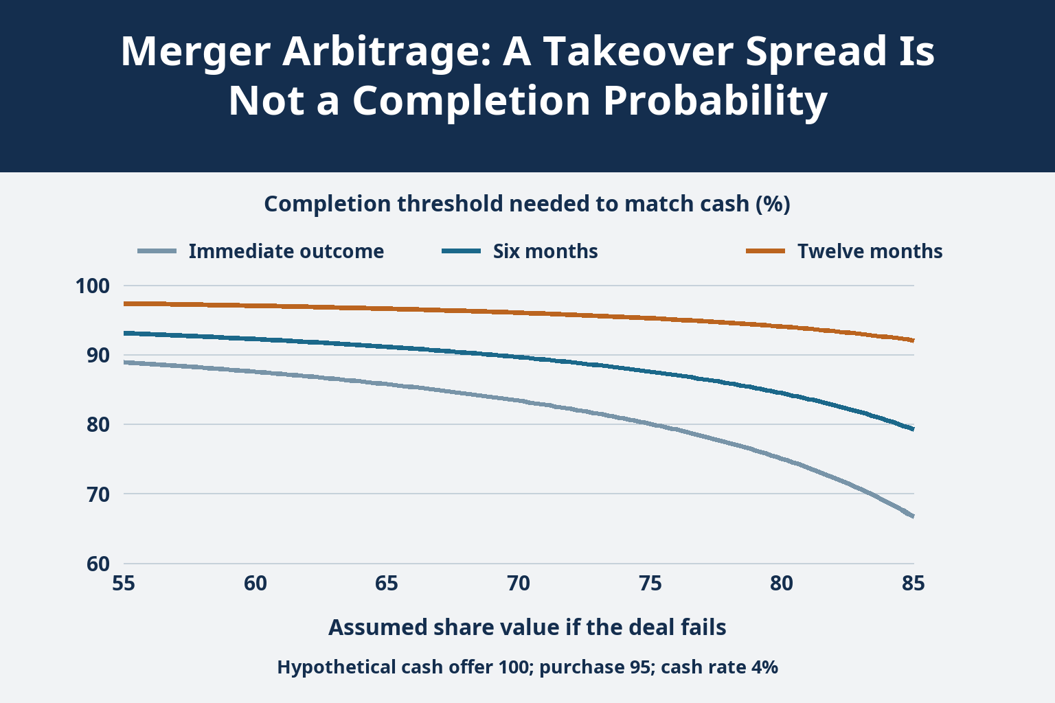 Merger Arbitrage: A Takeover Spread Is Not a Completion Probability_1 Merger Arbitrage: A Takeover Spread Is Not a Completion Probability_1