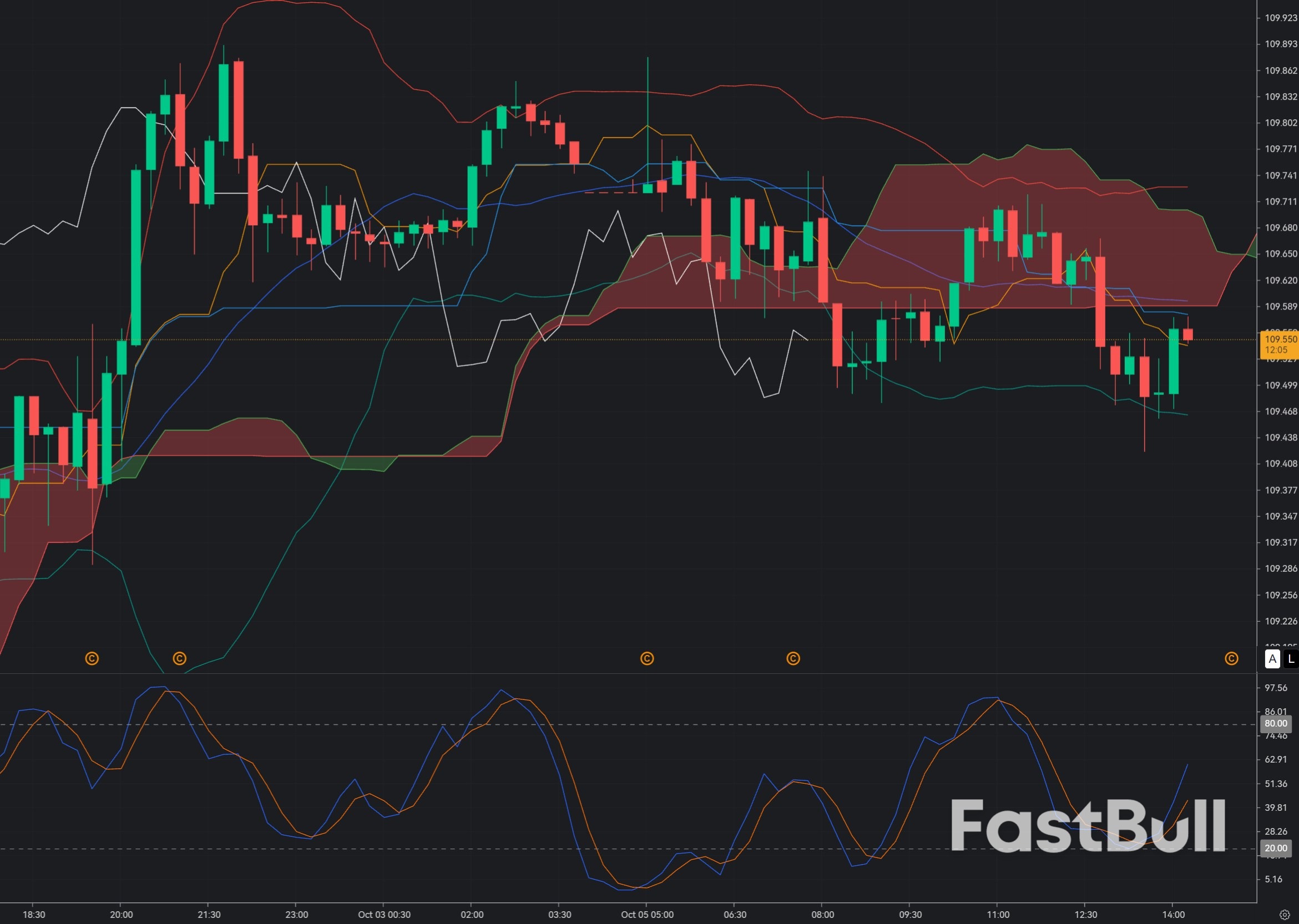 AUD/JPY Holds 109.55 Support: Can the Aussie Recover Toward 110.00?_1 AUD/JPY Holds 109.55 Support: Can the Aussie Recover Toward 110.00?_1
