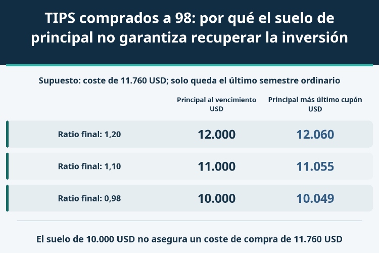 TIPS comprados a 98: por qué el suelo de principal no garantiza recuperar la inversión_1 TIPS comprados a 98: por qué el suelo de principal no garantiza recuperar la inversión_1