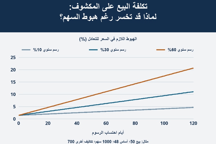 تكلفة البيع على المكشوف: لماذا قد تخسر رغم هبوط السهم؟_1