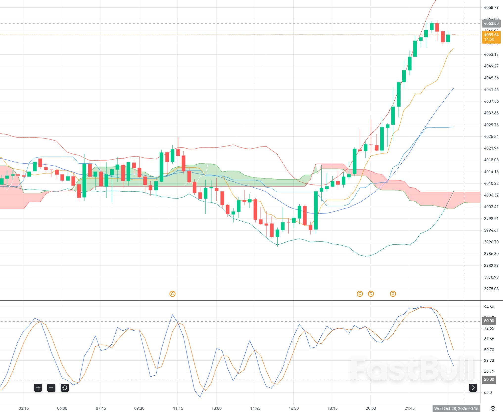 Gold SELL at $4,070: Bearish Trend Faces a Critical Resistance Test_1