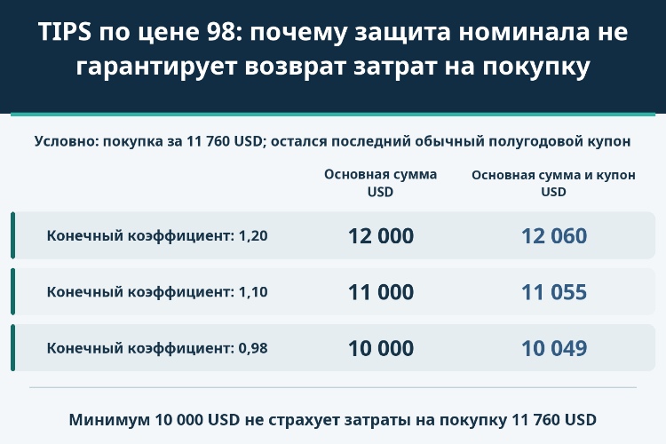 TIPS по цене 98: почему защита номинала не гарантирует возврат затрат на покупку_1 TIPS по цене 98: почему защита номинала не гарантирует возврат затрат на покупку_1