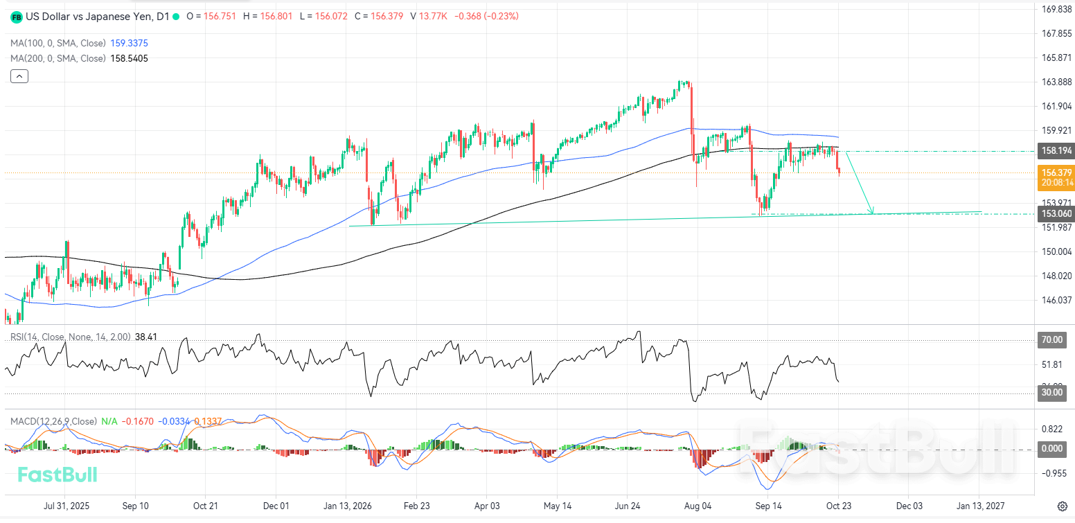 A Bearish Rejection at Key Moving Average Resistance Signals Further Losses_1 A Bearish Rejection at Key Moving Average Resistance Signals Further Losses_1