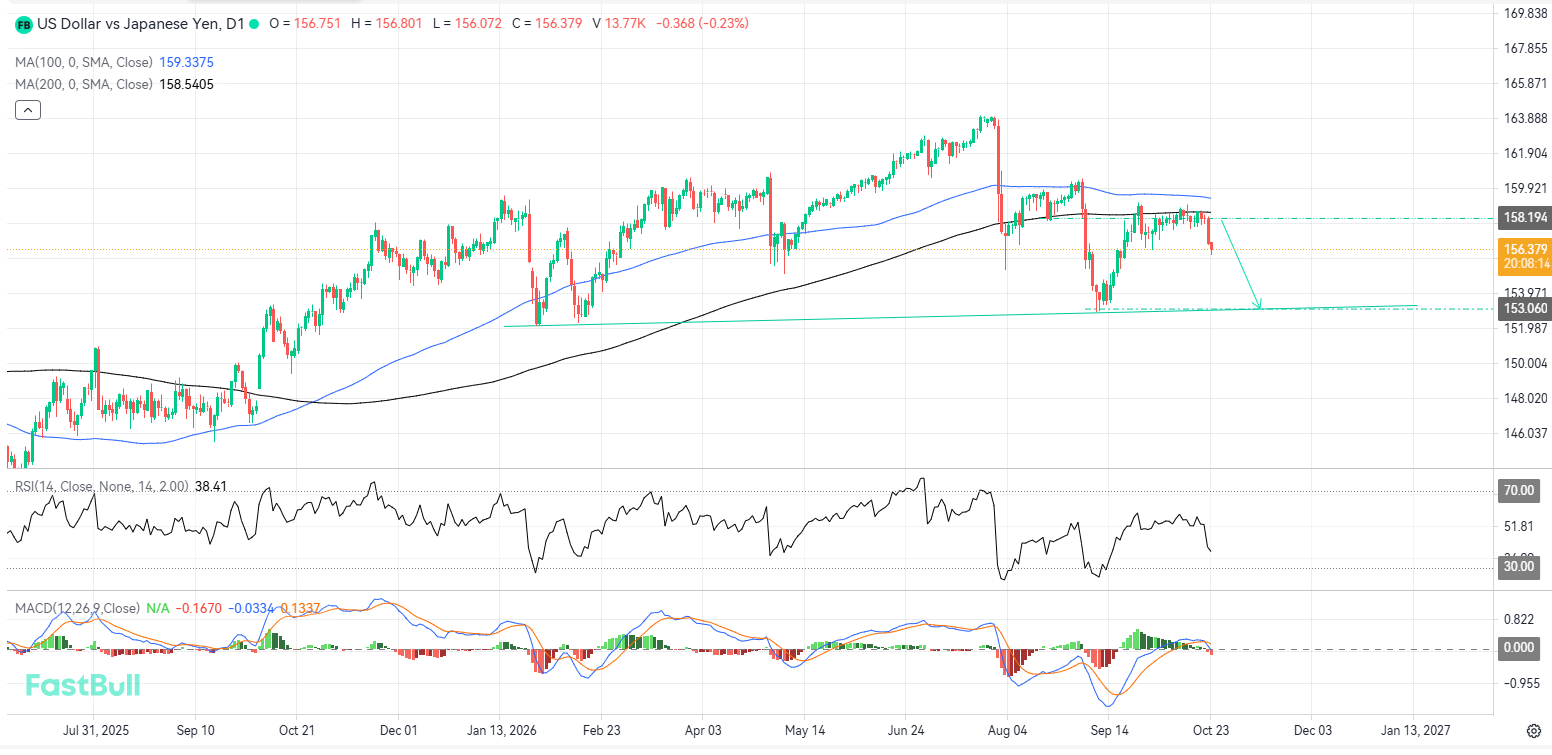 A Bearish Rejection at Key Moving Average Resistance Signals Further Losses_1 A Bearish Rejection at Key Moving Average Resistance Signals Further Losses_1