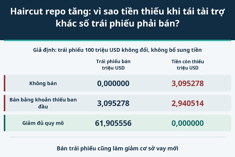 Haircut repo tăng: vì sao tiền thiếu khi tái tài trợ khác số trái phiếu phải bán?_1 Haircut repo tăng: vì sao tiền thiếu khi tái tài trợ khác số trái phiếu phải bán?_1