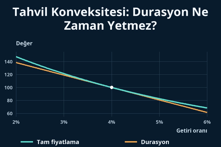 Tahvil Konveksitesi: Durasyon Ne Zaman Yetmez?_1 Tahvil Konveksitesi: Durasyon Ne Zaman Yetmez?_1