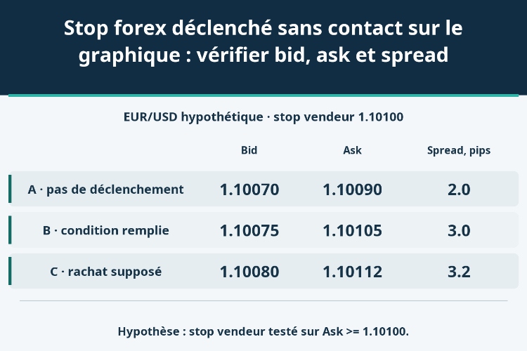 Stop forex déclenché sans contact sur le graphique : vérifier bid, ask et spread_1 Stop forex déclenché sans contact sur le graphique : vérifier bid, ask et spread_1