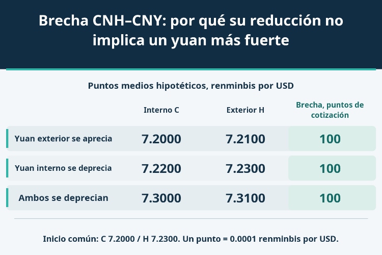 Brecha CNH–CNY: por qué su reducción no implica un yuan más fuerte_1 Brecha CNH–CNY: por qué su reducción no implica un yuan más fuerte_1