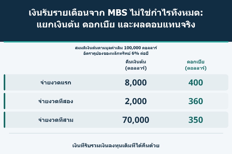 เงินรับรายเดือนจาก MBS ไม่ใช่กำไรทั้งหมด: แยกเงินต้น ดอกเบี้ย และผลตอบแทนจริง_1