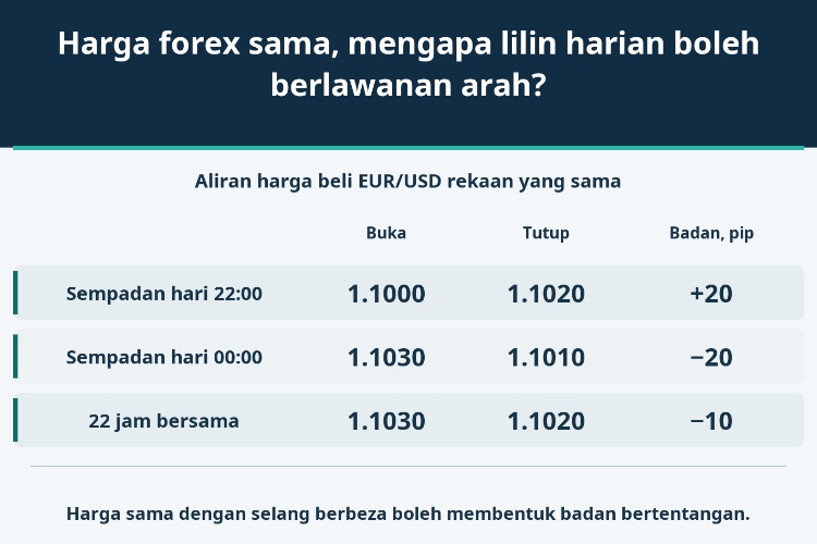 Harga forex sama, mengapa lilin harian boleh berlawanan arah?_1