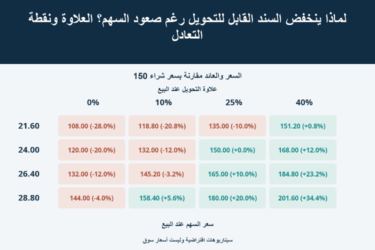 لماذا ينخفض السند القابل للتحويل رغم صعود السهم؟ العلاوة ونقطة التعادل_1 لماذا ينخفض السند القابل للتحويل رغم صعود السهم؟ العلاوة ونقطة التعادل_1
