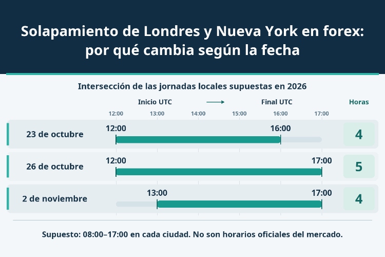 Solapamiento de Londres y Nueva York en forex: por qué cambia según la fecha_1