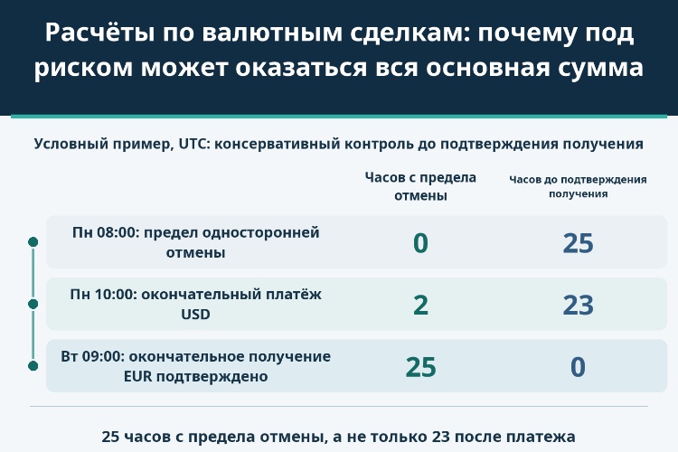 Расчёты по валютным сделкам: почему под риском может оказаться вся основная сумма_1 Расчёты по валютным сделкам: почему под риском может оказаться вся основная сумма_1
