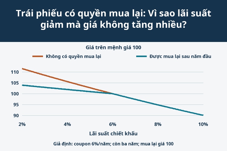 Trái phiếu có quyền mua lại: Vì sao lãi suất giảm mà giá không tăng nhiều?_1 Trái phiếu có quyền mua lại: Vì sao lãi suất giảm mà giá không tăng nhiều?_1