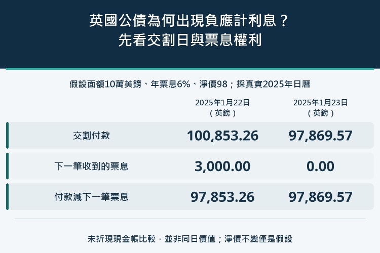 英國公債為何出現負應計利息？先看交割日與票息權利_1